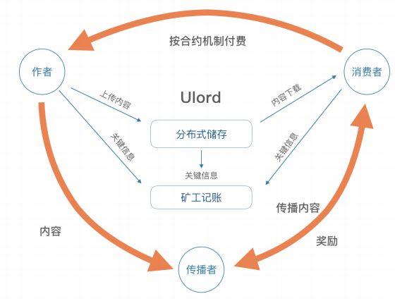 ulord:可挖矿的"数字内容分发领域"的公链主网即将上线_第1张图片